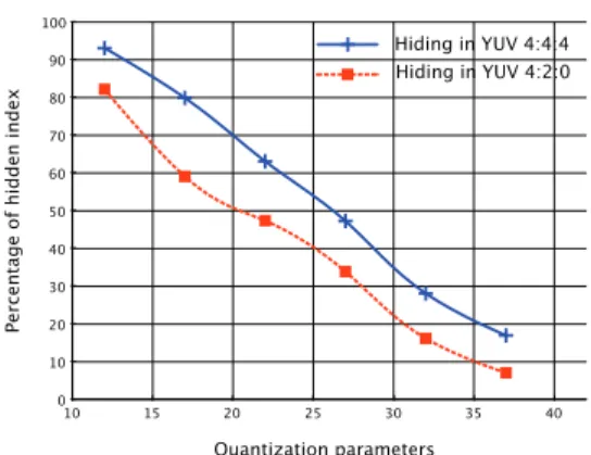 Fig. 2. Percentage of hidden index for the proposed scheme in YUV 4:2:0 and YUV 4:4:4 for each QPs.