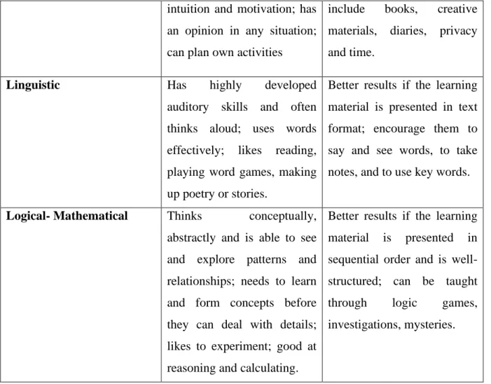 Table 1.1:Learning styles by Gardner(Daniela Boneva and Elena Mihova p 19) 