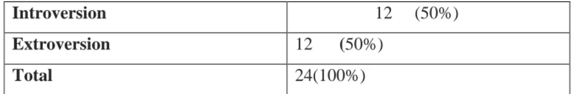 Table 2.1: students’ personality 