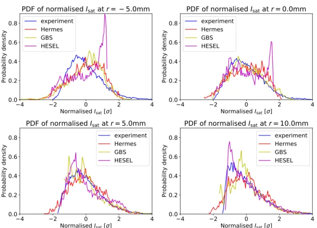 Figure 7. Normalised Probability Density Functions for I sat fluctuations at radial locations across the separatrix