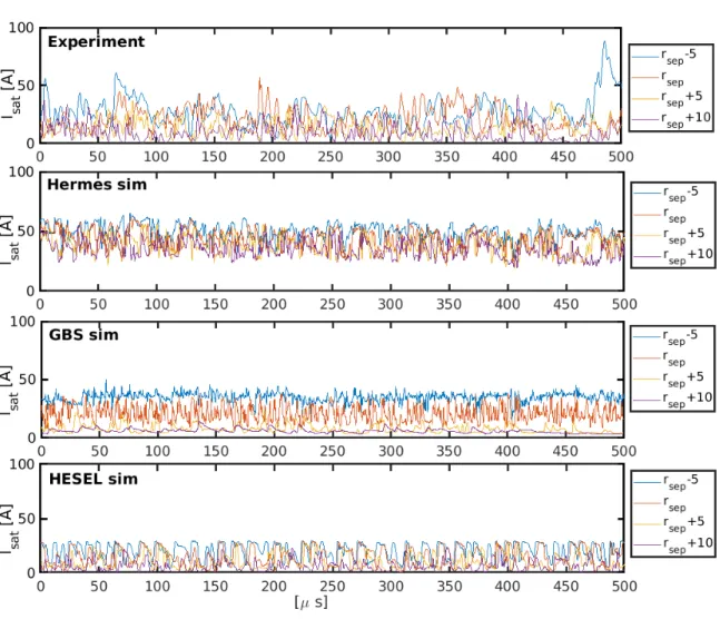 Figure 2. Time-series I sat from various radial positions from experiment and simulations