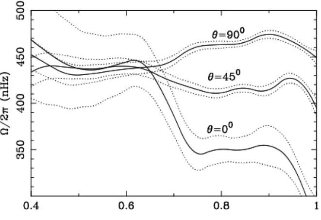Figure 2: The contour plots of the averaging kernels