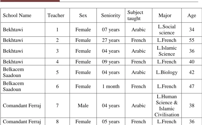 Table 2.1: Teachers’ personal information 