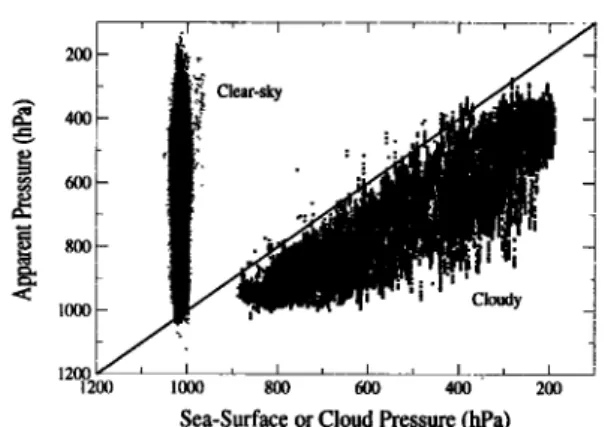 Figure  2.  Difference between the  apparent pressure  and  the  sea-surface pressure versus the  ratio  between 