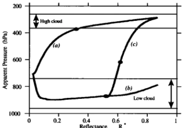 Figure  3.  Theoretical curves of the apparent pressure  as a function of the reflectance for  mono-layered clouds  (curves a and b) and for a multi-layered  cloud system  (curve c) abo,ve  the ocean
