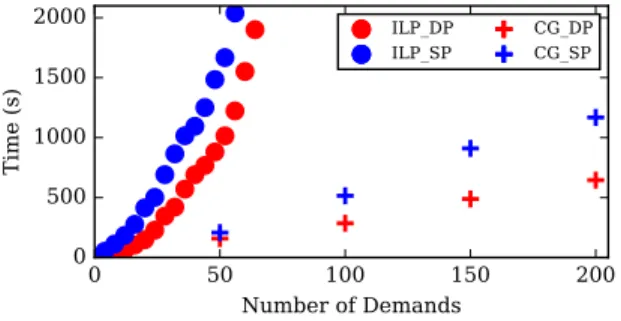 Fig. 1: Execution time of the 4 models on the pdh network.