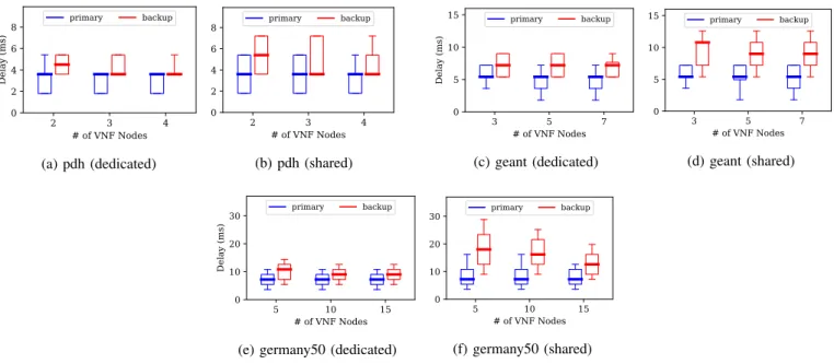 Fig. 3: Primary and backup path delay distributions under the two protection schemes vs