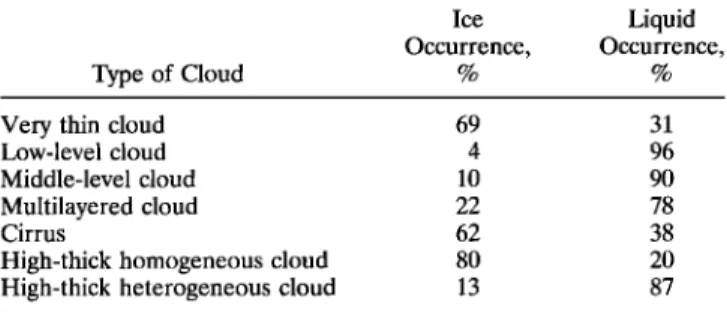 Table  1.  Occurrence Frequency of Ice and Liquid Phase  As Derived From POLDER  Versus Meteosat Cloud Type 