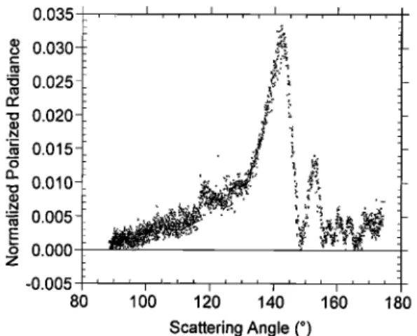 Figure  1.  Normalized polarized radiance measured at 0.865  /•m  over  a  stratocumulus cloud during POLDER  airborne  experiment  (ASTEX '92)