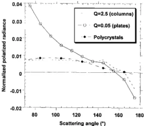 Figure  4.  Normalized polarized radiance measured at 0.865  /zm over a cirrus cloud during POLDER  airborne experiment 