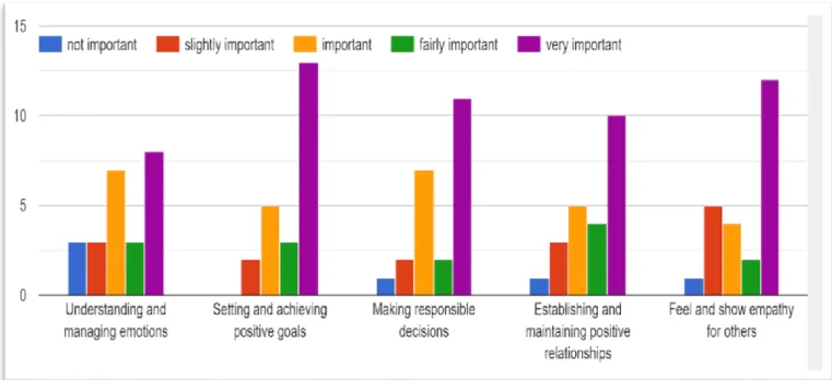 Figure 2. 1 Teachers’ Attitudes about the Importance of the Acquisition and the Application  of Social and Emotional Skills 