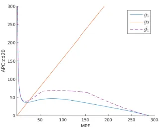 Fig. 6. Blue curve (g 1 ): MPF nullcline, red curve (g 2 ):
