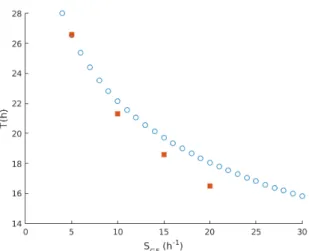 Fig. 7. Period tunable with the input S GF : open-loop con- con-trol. We do a scaling correspondance of our numerical simulations (blue circles) with data from Table 2 (red squares).