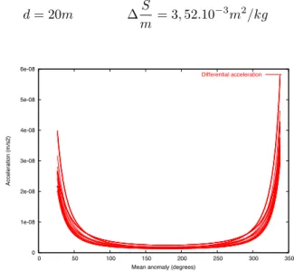 Figure 1. Thrust along orbit for Keplerian motion