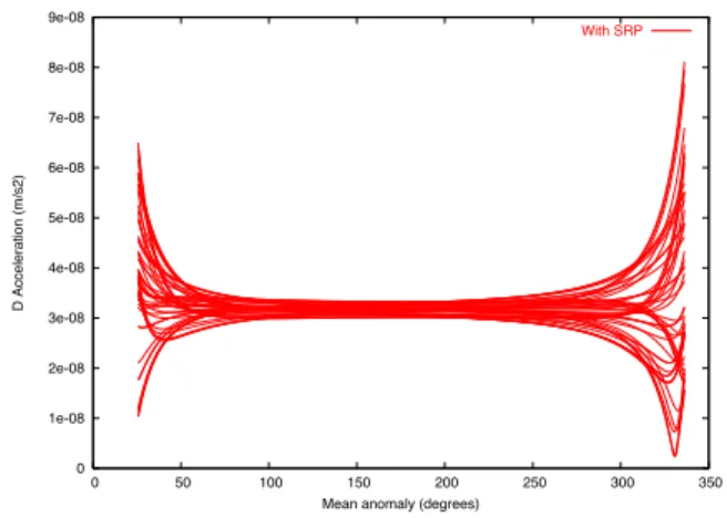 Figure 3. Thrust as function of observation position in summer