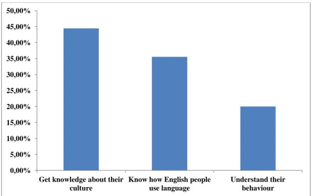 Figure N° 2-2: The benefits of learning about English culture     