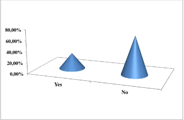 Figure N° 2-7: Students comparing between Algerian and English culture  The majority of students answered NO, just a few said yes