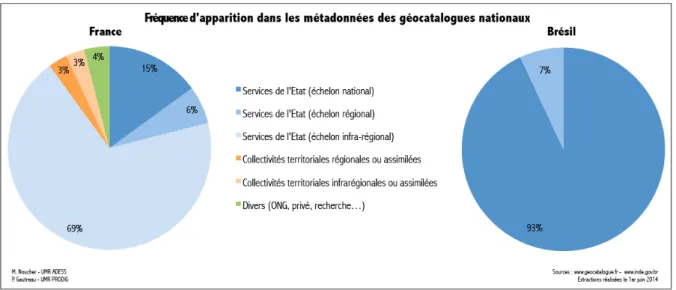 Figure 4. Fréquence d'apparition par type d'organisation dans les métadonnées   des géocatalogues brésilien et français