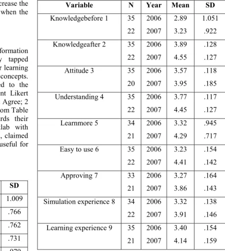 TABLE III.   Descriptive S TATISTICS  (N=57) 
