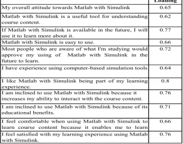 TABLE VI.   Two items from the Matlab &amp; Simulink Questionnaire 