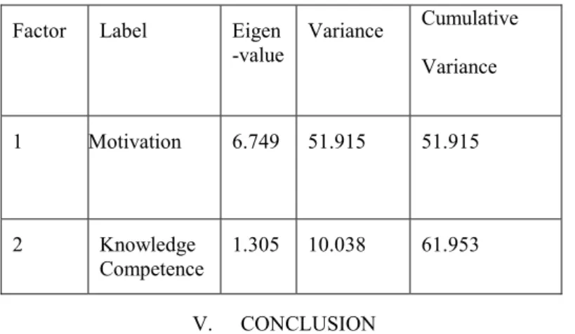 TABLE VIII.   Factor Structure 