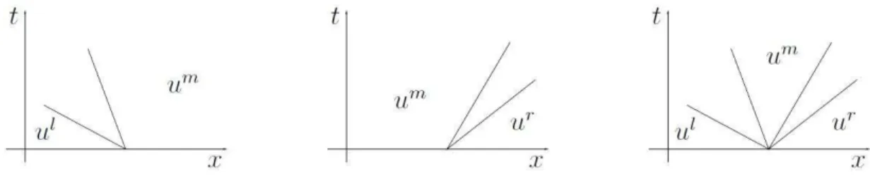 Figure 8: Consistency of a Riemann solver.