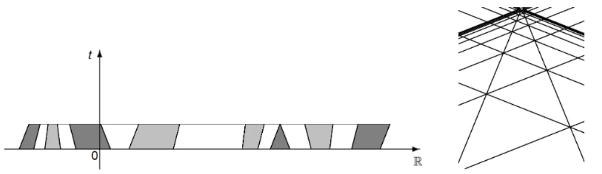 Figure 10: Left: First step for the construction of the solution to (4.8). Right: An example of accumulation point.
