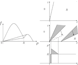 Figure 11: Left: Construction of the solutions ρ and ρ n to the Cauchy problems considered in the proof of Proposition 4.2