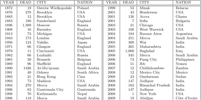 Table 1: A list with the main crowd accidents occurred in the recent years in the world.
