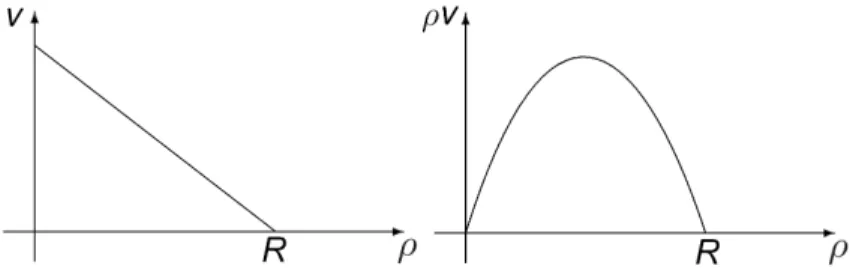 Figure 3: The speed law and the fundamental diagram used in the classical LWR [27, 31]