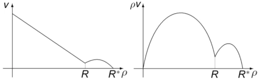 Figure 4: The speed law and the fundamental diagram used in [10] to model pedestrian flows.
