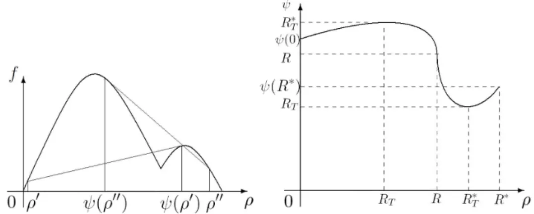 Figure 6: The function ψ: its geometrical meaning, left, and its graph, right.