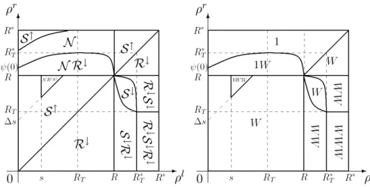 Figure 7: Left: The Riemann solver selected by (R.1)–(R.4). Here, N R ↓ indicates that R(ρ l , ρ r ) is a non–classical shock followed by a decreasing rarefaction