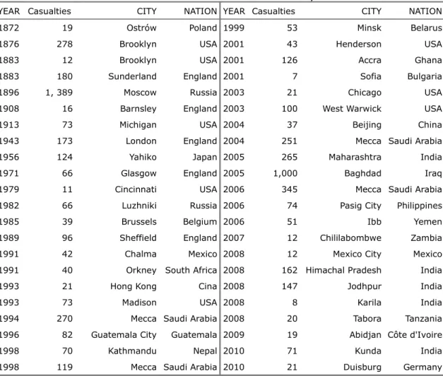 Table 1: The main crowd accidents occurred in the recent years in the world