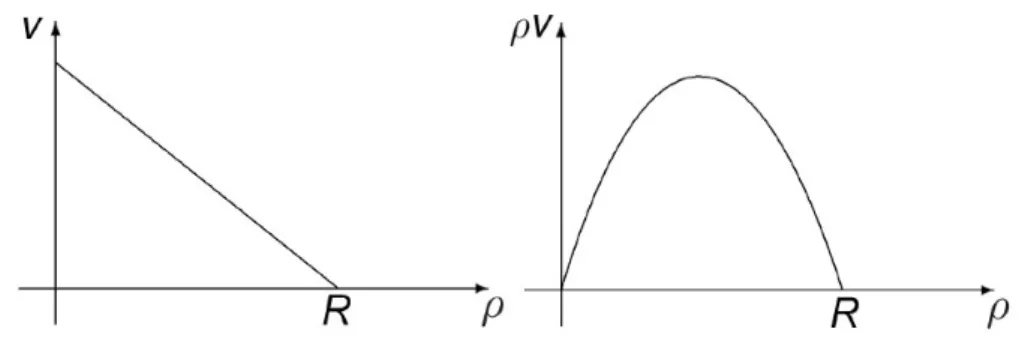 Fig. 2: Qualitative behaviour of, left, the speed law and, right, the fundamental  diagram typically used in the classical LWR model for vehicular traffic.