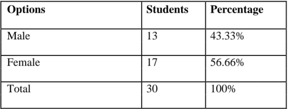 Table 1:Gender of participants (students) 