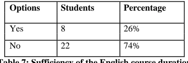 Table 7: Sufficiency of the English course duration 