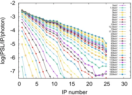 FIG. 5. Calculated response curves (PhotoStimulated Luminescence (PSL)/Image Plate (IP)/photon) of the 25 Image Plate layers in the Bremsstrahlung cannon stack to a  single-temperature Maxwell-Boltzmann photon distribution for single-temperatures in the ra