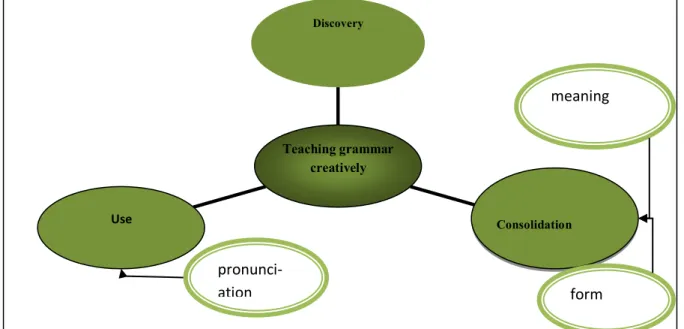 Figure 1.3: The Process of Teaching Grammar Creatively  1.10. Conclusion: 