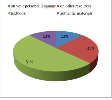 Table 2.2. Grammar Is a Hard Activity to Accomplish 
