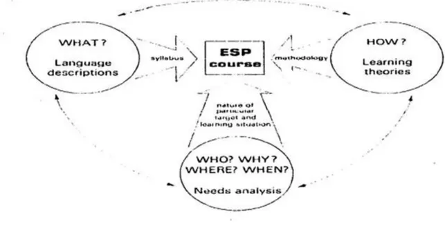 Figure 2: Factors Affecting ESP Course Design ( Hutchinson and Waters 1987, p.22) 