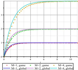 Fig. 4. Dynamics of the total flow sent over the horizon where φ k = 1∀k = 1, ..., M .