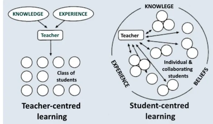 Figure 02:Teacher-Centered versus Student-Cantered Approach 
