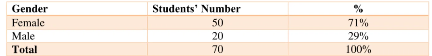 Table 1: Distribution of Students by Gender 