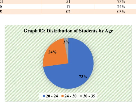 Table 3: Distribution of Students by Specialty 73% 