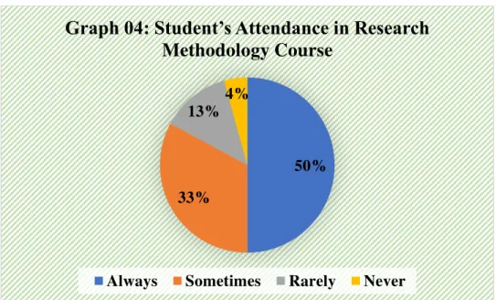 Table 4:  Student’s Course Attendance
