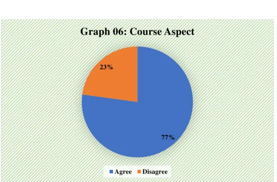 Table 07: Students Opinion about the Research Methodology Course Content 