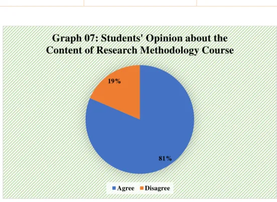 Table 08:  Students’ Opinion of  Method of Teaching Research Methodology Course 