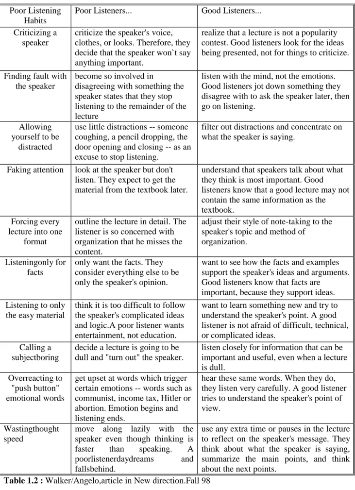Table 1.2 : Walker/Angelo,article in New direction.Fall 98 Poor Listening 