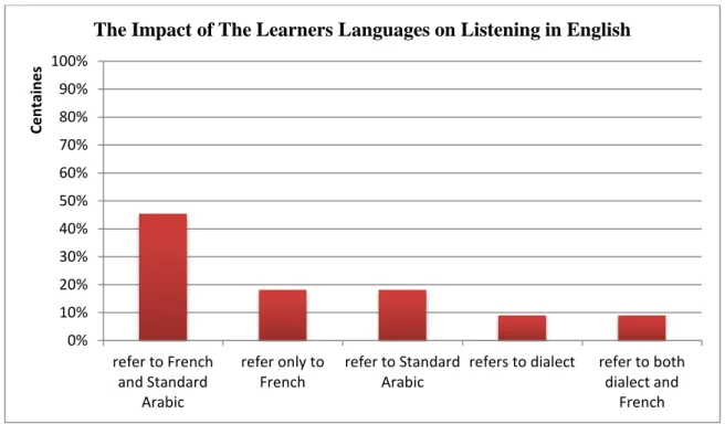 Figure 2.5: Students’ Listening Difficulties
